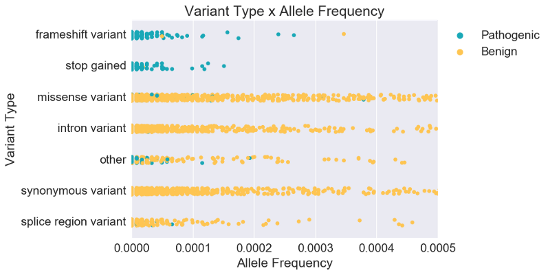 LEAP: (Machine) Learning from Evidence to Assess Pathogenicity