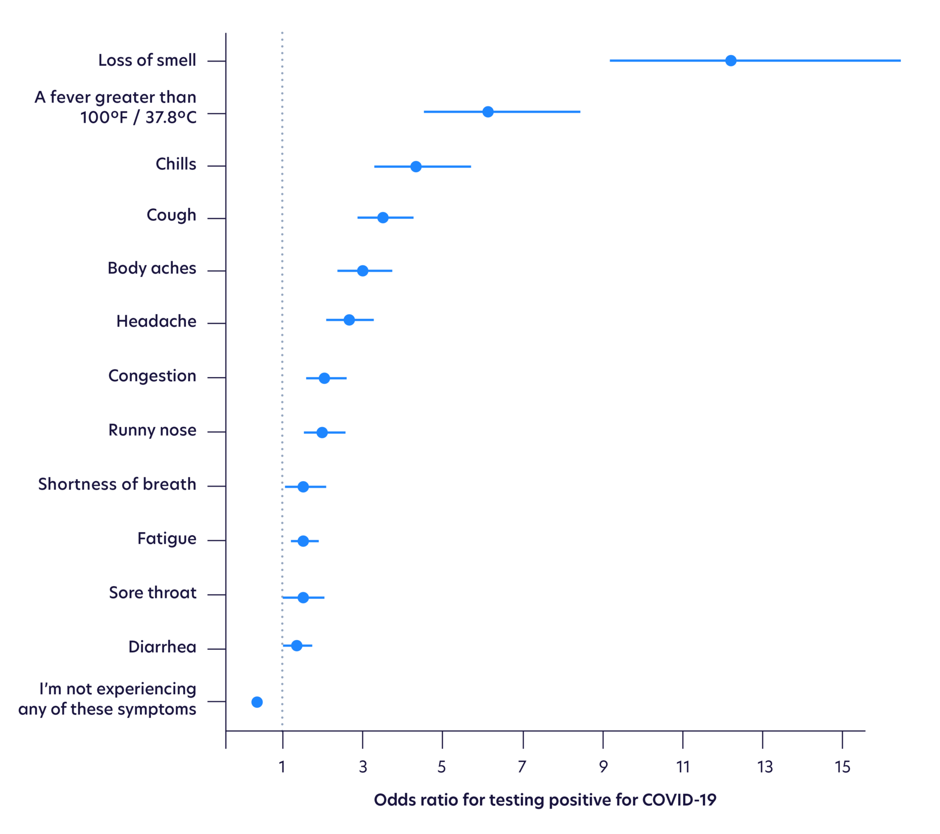 New COVID19 test data Majority of people who test positive for COVID