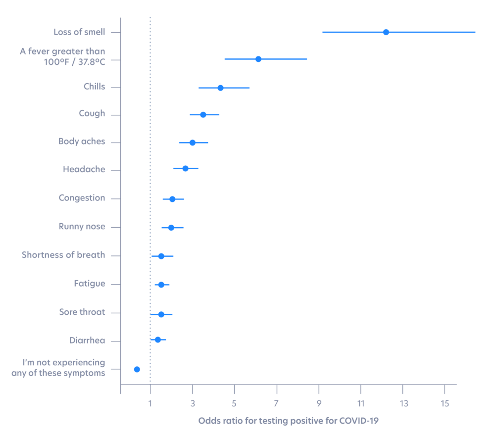 COVID19 symptoms analysis and clustering methods Color Health