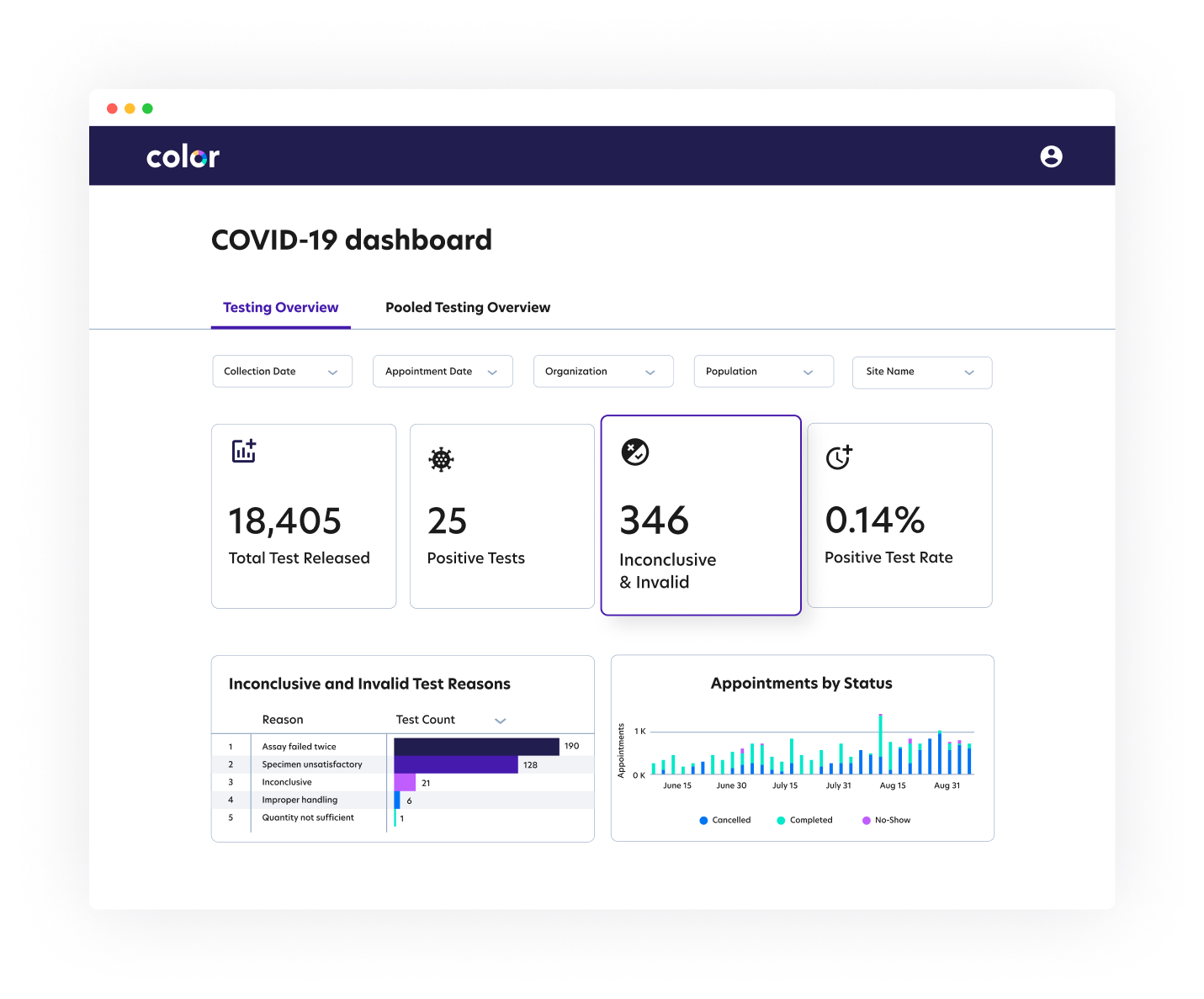 Color COVID-19 dashboard displaying aggregate testing results