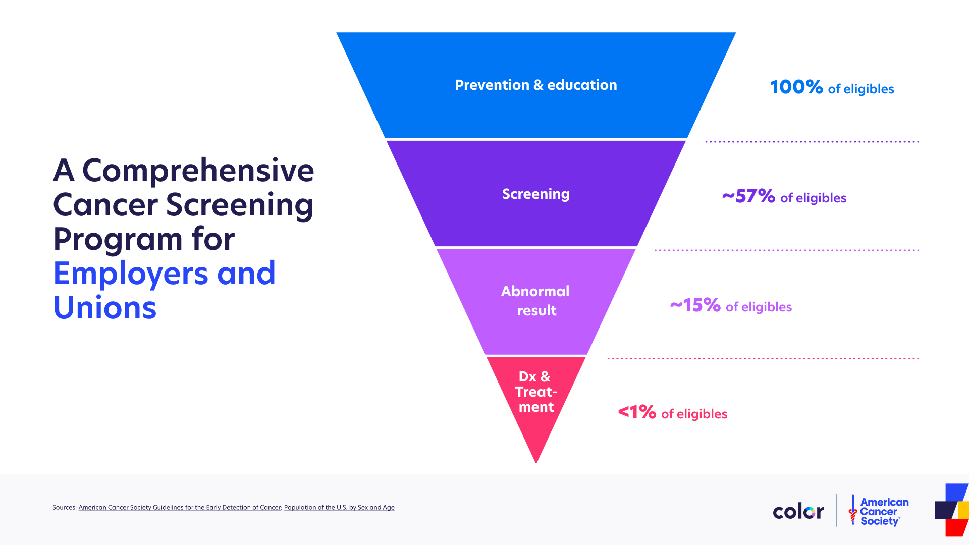 Building a Tiered Cancer Prevention Program for Your Health Plan