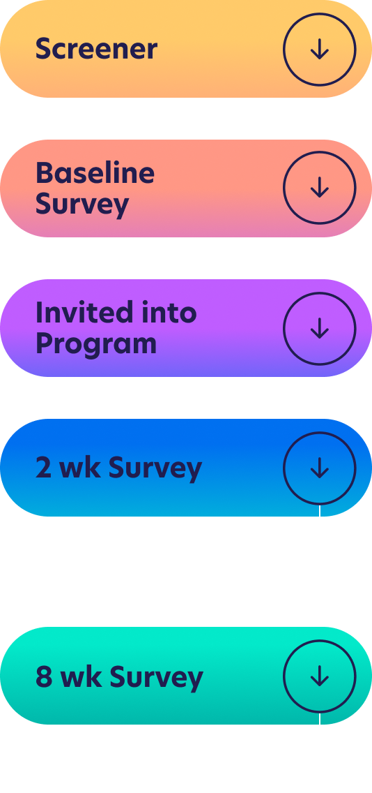 Cancer Progress: Screener to Baseline Survey to Invited into program to 2 week survey to (optional interview) 8 week survey (optional interview)